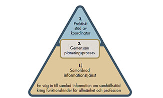 Triangel som illustrerar Socialstyrelsens modell.