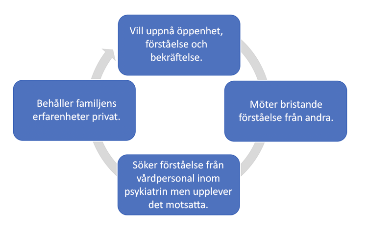 En cirkel med fyra rutor med text. 